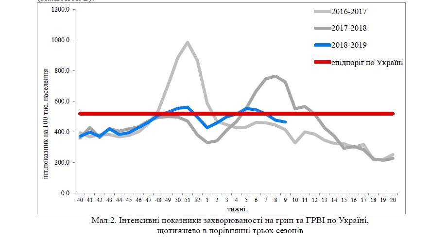 В Україні за тиждень від грипу померли чотири людини
